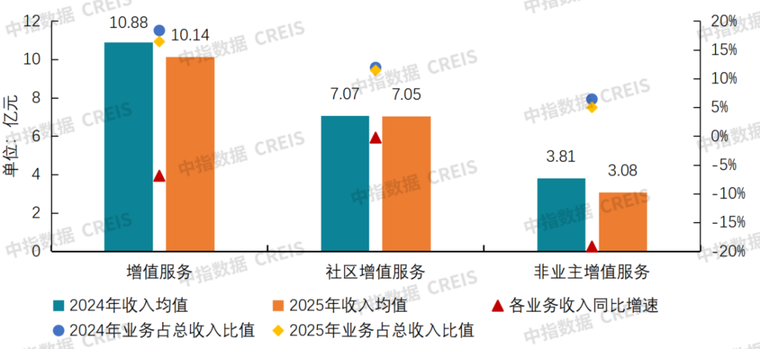中指研究院：物业服务板块呈现震荡上行走势 行业迈入理性经营、稳健发展阶段 - 图片12