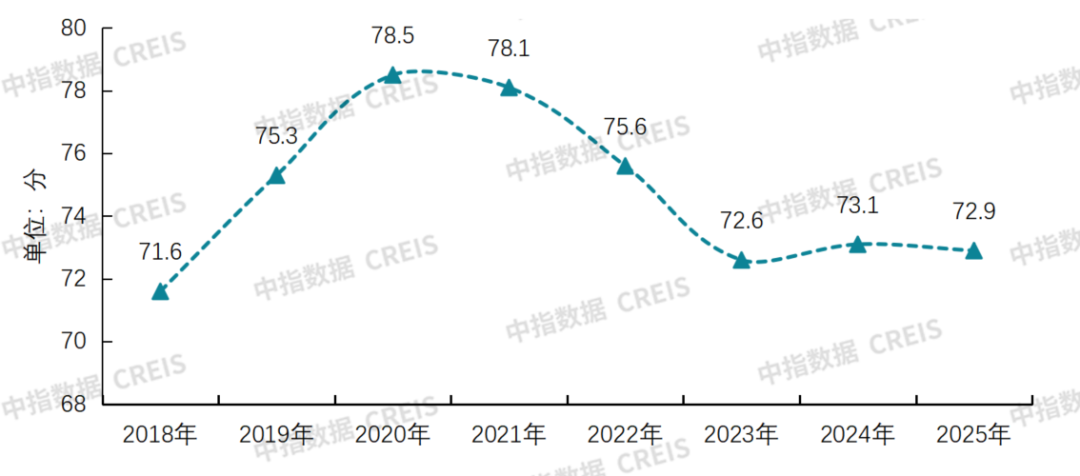 中指研究院：物业服务板块呈现震荡上行走势 行业迈入理性经营、稳健发展阶段 - 图片24