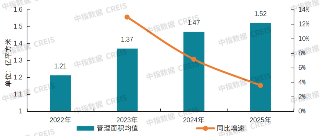 中指研究院：物业服务板块呈现震荡上行走势 行业迈入理性经营、稳健发展阶段 - 图片18