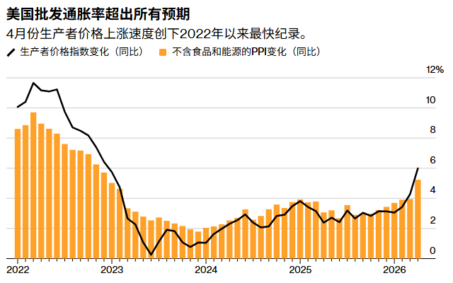 创2022年来新高！美国4月PPI通胀意外“爆表”，加息预期升温 - 图片2