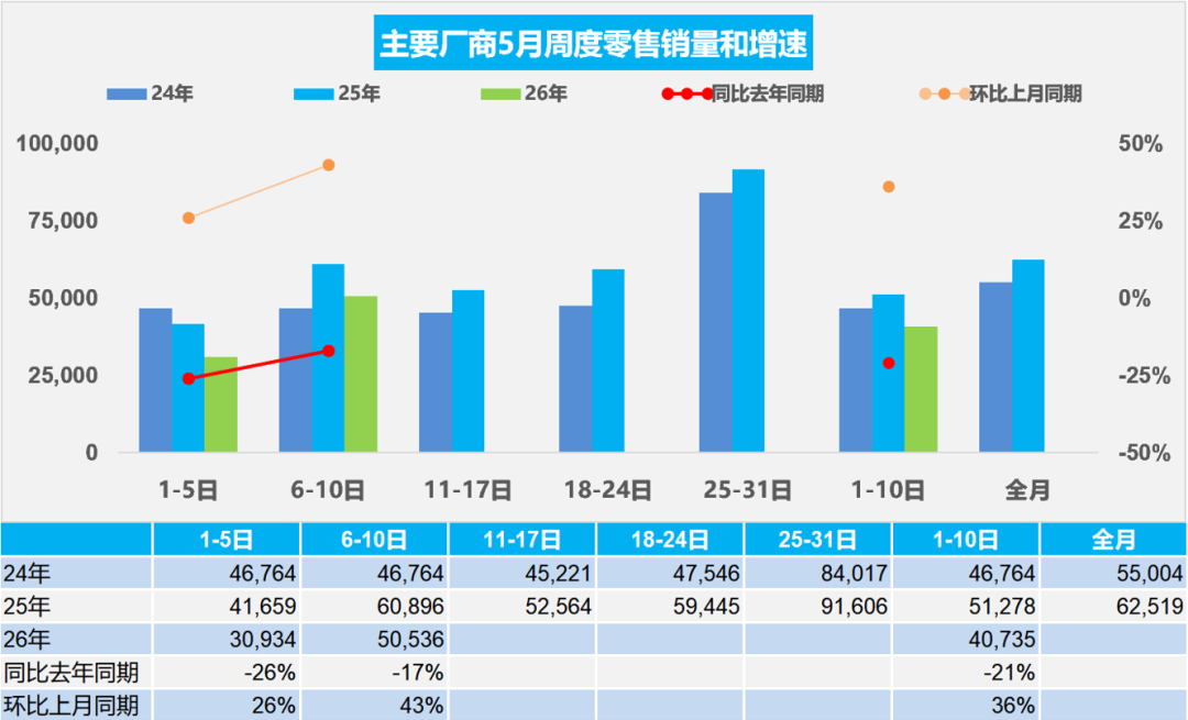 乘联分会:5月1-10日全国乘用车市场零售40.7万辆 环比增长36% - 图片1