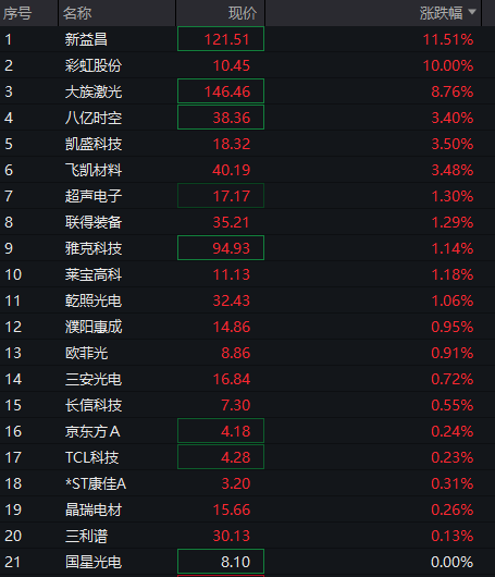A股三大股指震荡回升，科创50跌超1%，芯片半导体全线调整，电力逆势爆发，恒科指跌1% - 图片8