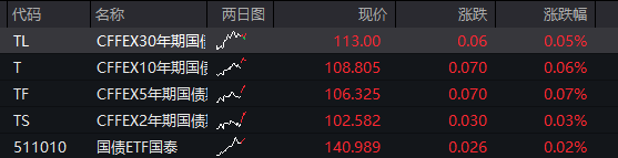 A股三大股指震荡回升，科创50跌超1%，芯片半导体全线调整，电力逆势爆发，恒科指跌1% - 图片3
