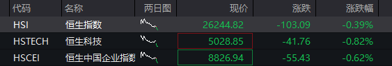 A股三大股指震荡回升，科创50跌超1%，芯片半导体全线调整，电力逆势爆发，恒科指跌1% - 图片2