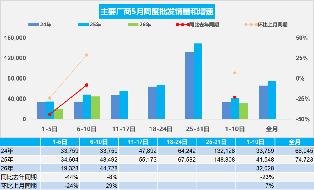 乘联分会:5月1-10日全国乘用车市场零售40.7万辆 环比增长36% - 图片2