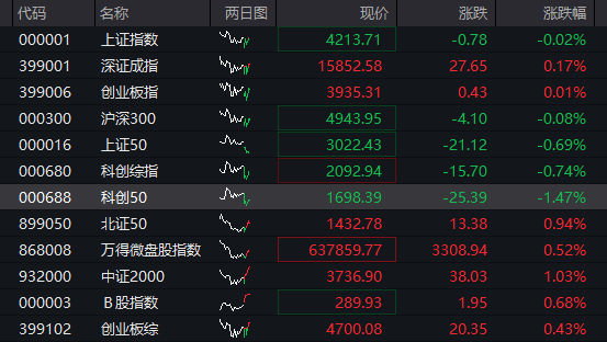 A股三大股指震荡回升，科创50跌超1%，芯片半导体全线调整，电力逆势爆发，恒科指跌1% - 图片5