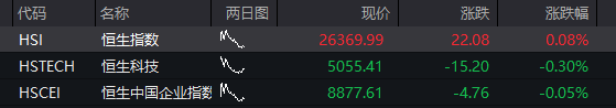 A股三大股指震荡回升，科创50跌超1%，芯片半导体全线调整，电力逆势爆发，恒科指跌1% - 图片12
