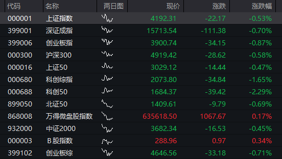 A股三大股指震荡回升，科创50跌超1%，芯片半导体全线调整，电力逆势爆发，恒科指跌1% - 图片11