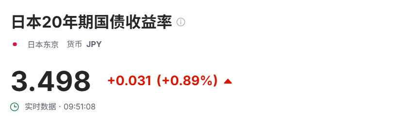 高油价阴云笼罩！日本20年期国债收益率创近30年新高 - 图片1