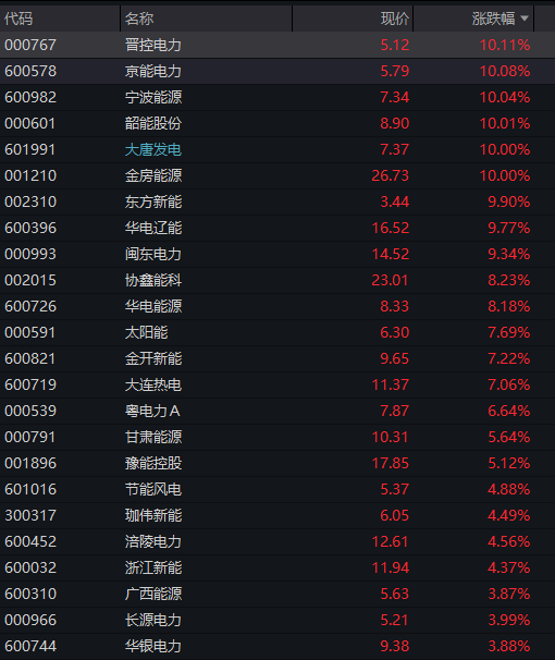 A股三大股指震荡回升，科创50跌超1%，芯片半导体全线调整，电力逆势爆发，恒科指跌1% - 图片10