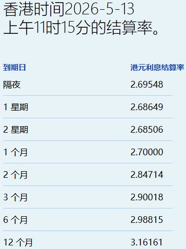 港元拆息升跌互现 一个月息报2.7% - 图片1