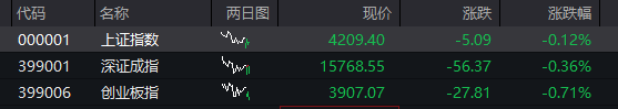 A股三大股指震荡回升，科创50跌超1%，芯片半导体全线调整，电力逆势爆发，恒科指跌1% - 图片7