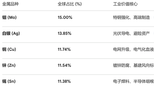 当‘算力金属’遭遇四面楚歌：锡的稀缺性正在被AI时代重新定价 - 图片1