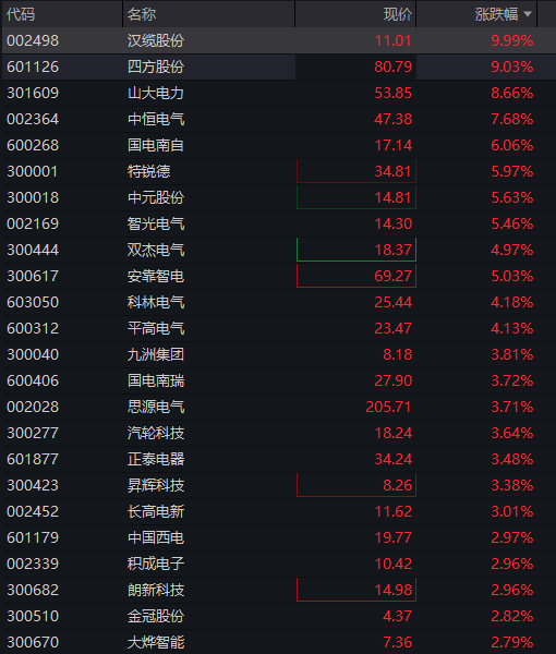A股三大股指震荡回升，科创50跌超1%，芯片半导体全线调整，电力逆势爆发，恒科指跌1% - 图片9