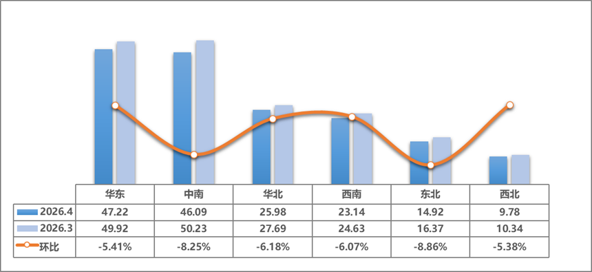 中国汽车流通协会：4月全国二手车市场交易量167.12万辆 同比下降1.76% - 图片5