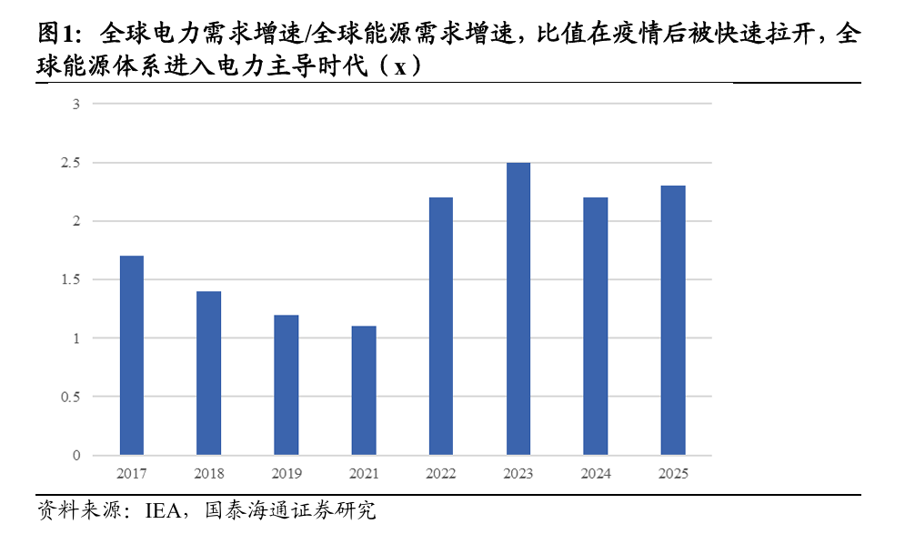 电力投资新逻辑:从“便宜”到“可靠” - 图片1