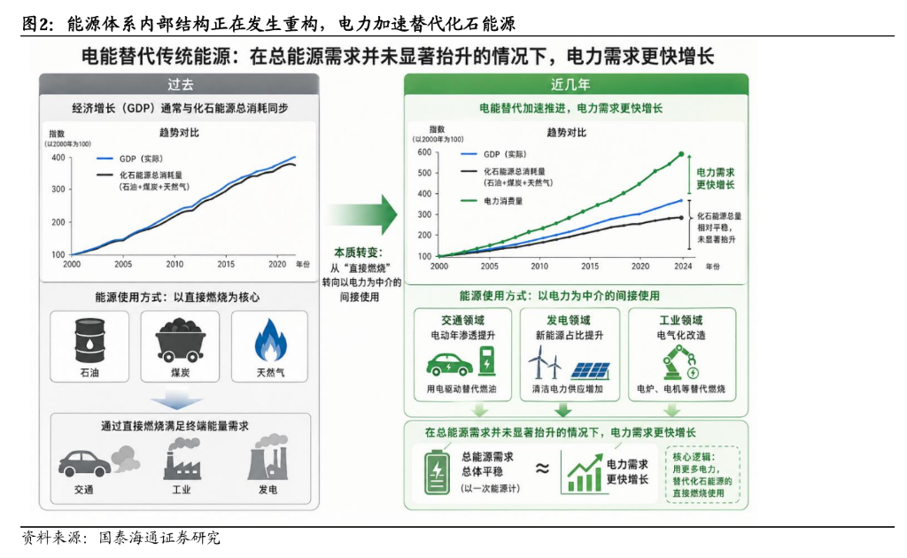 电力投资新逻辑:从“便宜”到“可靠” - 图片2