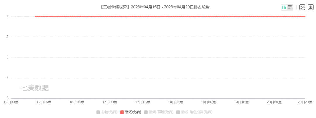 七麦数据:腾讯(00700)旗下精灵大世界新游“洛克王国:世界”强势登顶4月热门游戏下载榜Top1 - 图片3