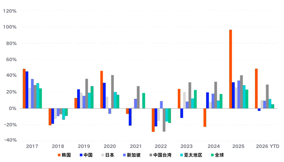 富时罗素:半导体+AI双轮驱动 韩国股市领跑亚太 - 图片2