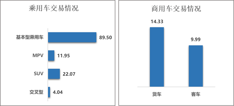 中国汽车流通协会：4月全国二手车市场交易量167.12万辆 同比下降1.76% - 图片3