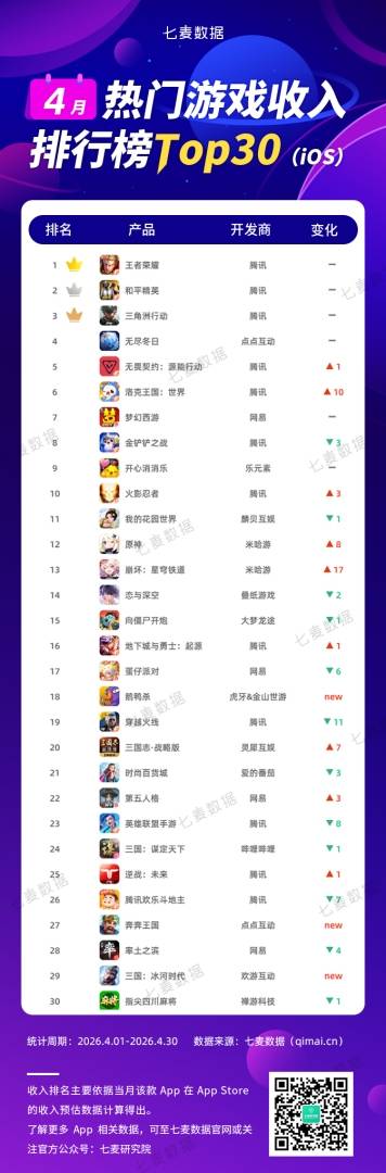 七麦数据:腾讯(00700)旗下精灵大世界新游“洛克王国:世界”强势登顶4月热门游戏下载榜Top1 - 图片5