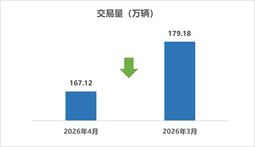 中国汽车流通协会：4月全国二手车市场交易量167.12万辆 同比下降1.76% - 图片1