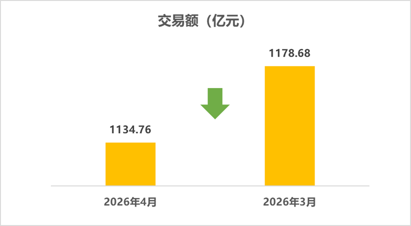 中国汽车流通协会：4月全国二手车市场交易量167.12万辆 同比下降1.76% - 图片2