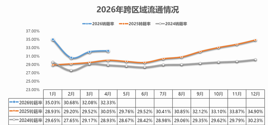 中国汽车流通协会：4月全国二手车市场交易量167.12万辆 同比下降1.76% - 图片6