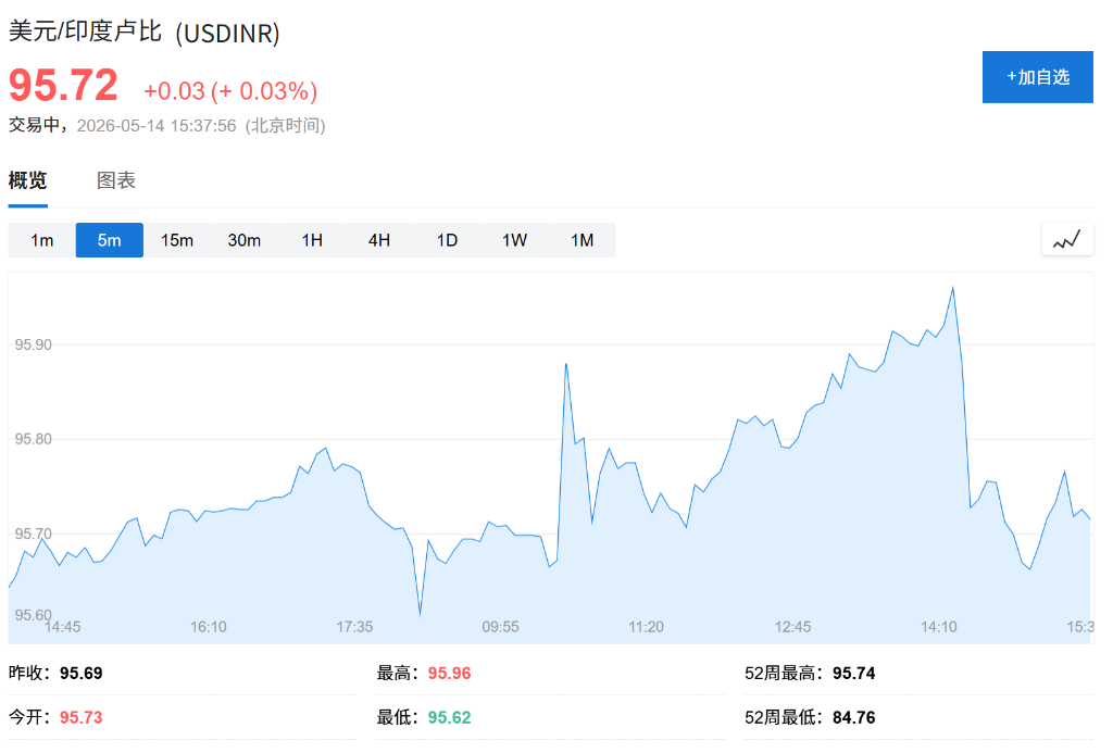 印度计划大幅降低外国投资者债券投资税率，以遏制卢比贬值 - 图片1