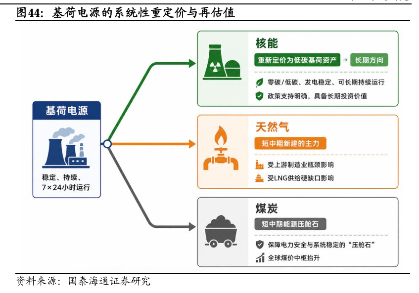 电力投资新逻辑:从“便宜”到“可靠” - 图片13