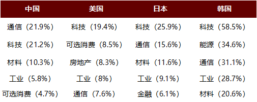 中金公司：AI资本开支增速仍处于高位 本轮AI行情短期或尚未结束 - 图片5