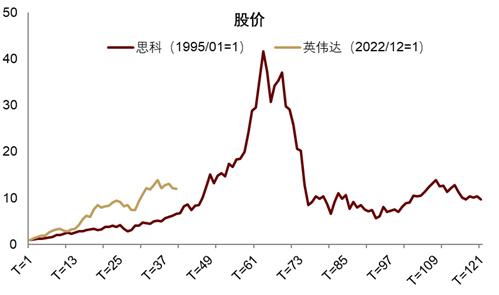 中金公司：AI资本开支增速仍处于高位 本轮AI行情短期或尚未结束 - 图片14