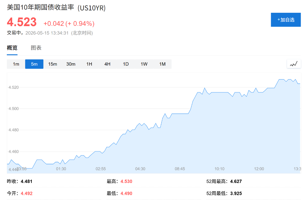 加息预期叠加通胀忧虑，全球股市下跌、韩股重挫5%，债券收益率飙升，白银跌破80美元 - 图片3