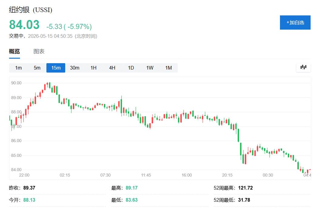 白银价格大幅跳水，期银跌幅一度超过6%，获利了结、美元走强和印度关税上调共同影响 - 图片1