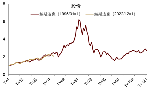 中金公司：AI资本开支增速仍处于高位 本轮AI行情短期或尚未结束 - 图片12