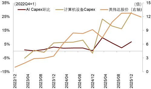 中金公司：AI资本开支增速仍处于高位 本轮AI行情短期或尚未结束 - 图片11