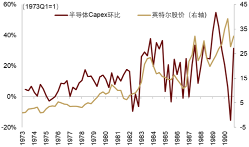 中金公司：AI资本开支增速仍处于高位 本轮AI行情短期或尚未结束 - 图片6