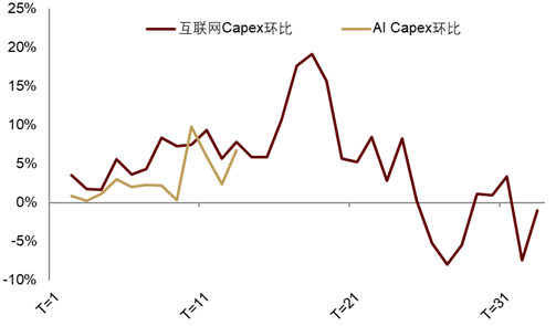 中金公司：AI资本开支增速仍处于高位 本轮AI行情短期或尚未结束 - 图片9