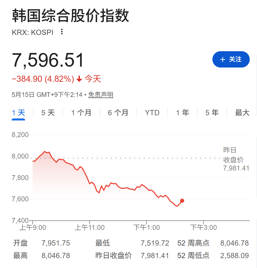 加息预期叠加通胀忧虑，全球股市下跌、韩股重挫5%，债券收益率飙升，白银跌破80美元 - 图片1
