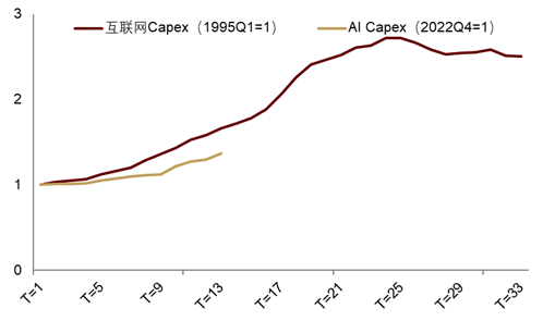中金公司：AI资本开支增速仍处于高位 本轮AI行情短期或尚未结束 - 图片8