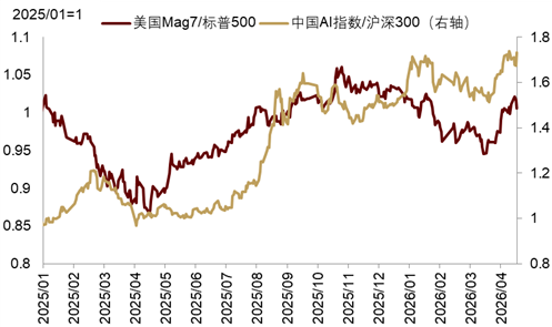 中金公司：AI资本开支增速仍处于高位 本轮AI行情短期或尚未结束 - 图片4