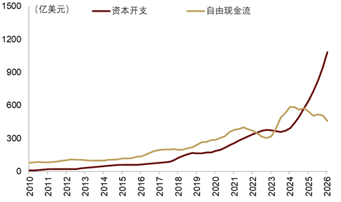 中金公司：AI资本开支增速仍处于高位 本轮AI行情短期或尚未结束 - 图片10