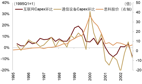 中金公司：AI资本开支增速仍处于高位 本轮AI行情短期或尚未结束 - 图片7
