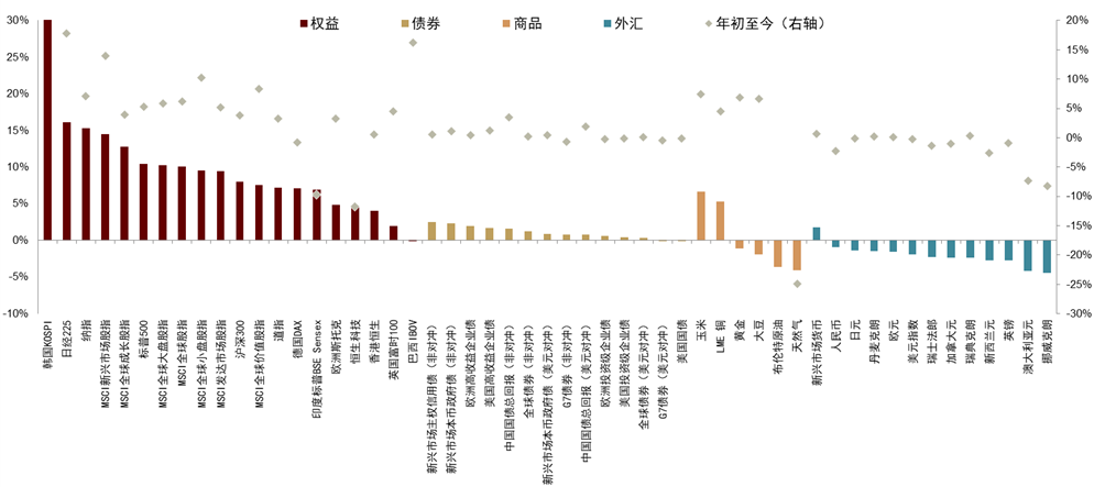 中金公司：AI资本开支增速仍处于高位 本轮AI行情短期或尚未结束 - 图片1