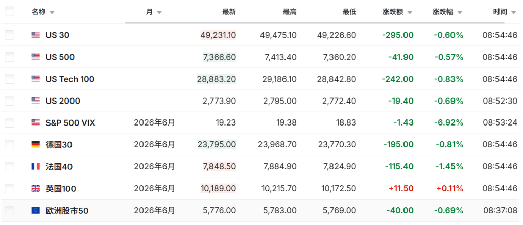 美伊局势升温推高油价,亚太股市普跌,韩国股指跌幅扩大至4.5%,黄金跌破4500 - 图片2