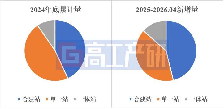 GGII:中国建成加氢站数量突破550座 - 图片3