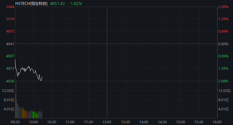 A股三大股指震荡下跌,存储芯片爆发,恒指、恒科指均跌超1%,半导体逆势拉升 - 图片6