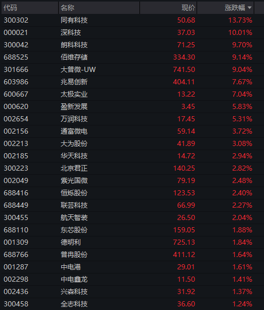 A股三大股指震荡下跌,存储芯片爆发,恒指、恒科指均跌超1%,半导体逆势拉升 - 图片10