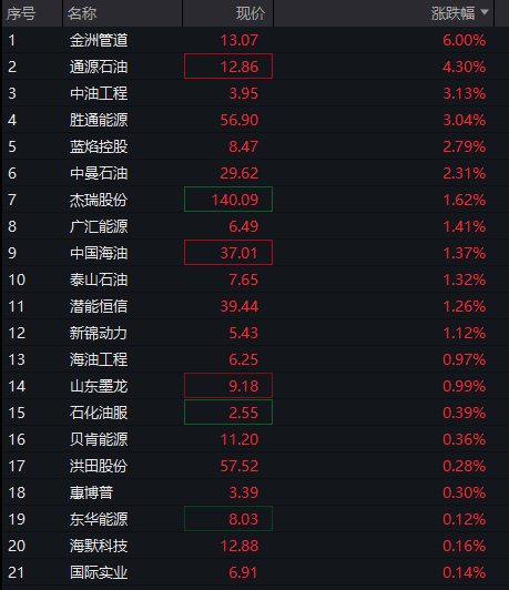 A股三大股指震荡下跌,存储芯片爆发,恒指、恒科指均跌超1%,半导体逆势拉升 - 图片7