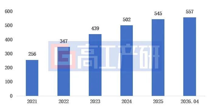 GGII:中国建成加氢站数量突破550座 - 图片1